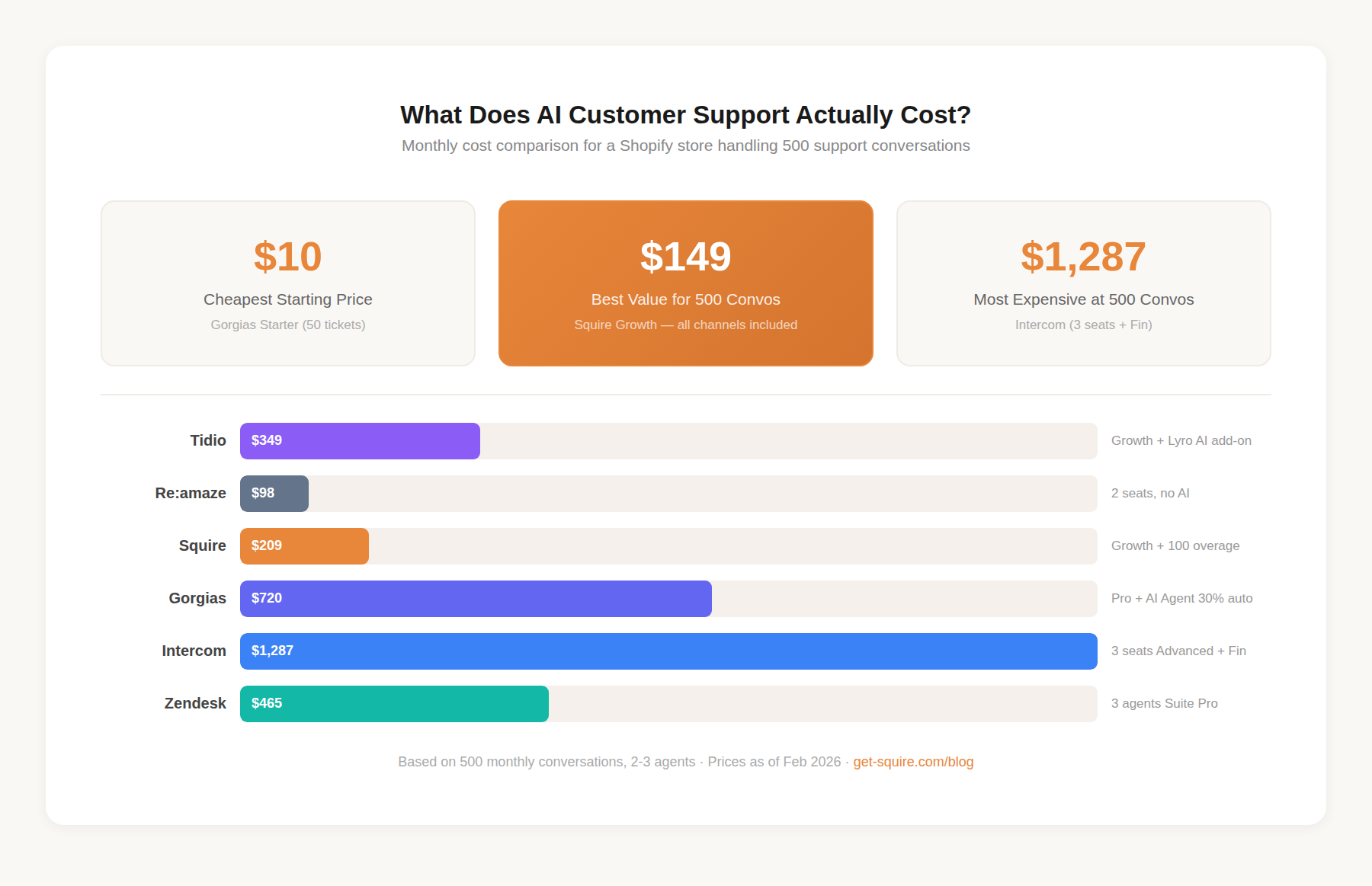Cost comparison showing what AI customer support actually costs for 500 monthly conversations: Squire at $199 is the cheapest AI option, followed by Tidio $349, Zendesk $465, Gorgias $580, and Intercom $1,287
