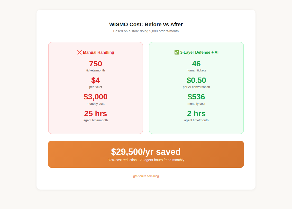 WISMO cost comparison: manual handling at $3,000/month vs 3-layer defense at $536/month, saving $29,500 annually