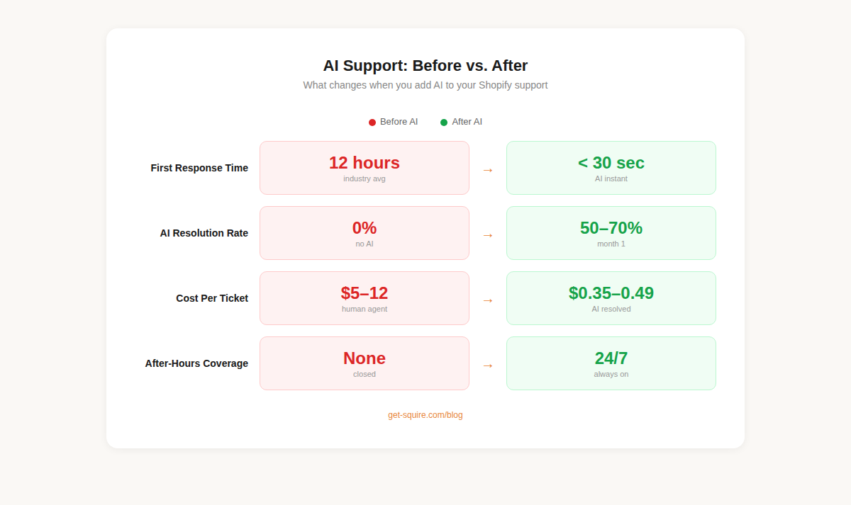 Before vs after AI support comparison showing response time dropping from 12 hours to 30 seconds and cost per ticket from $5-12 to $0.35-0.49