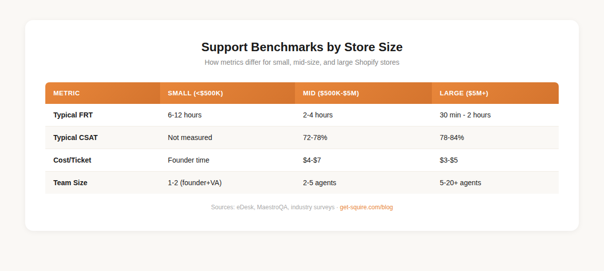 Customer support benchmarks by Shopify store size: small, mid-size, and large store comparison for FRT, CSAT, cost per ticket, and team size