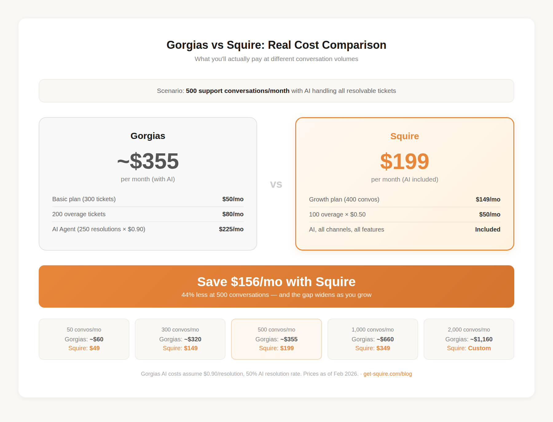 Gorgias vs Squire pricing comparison: At 500 conversations per month, Gorgias costs approximately $355 with AI while Squire costs $199 with all features included, saving $156 per month