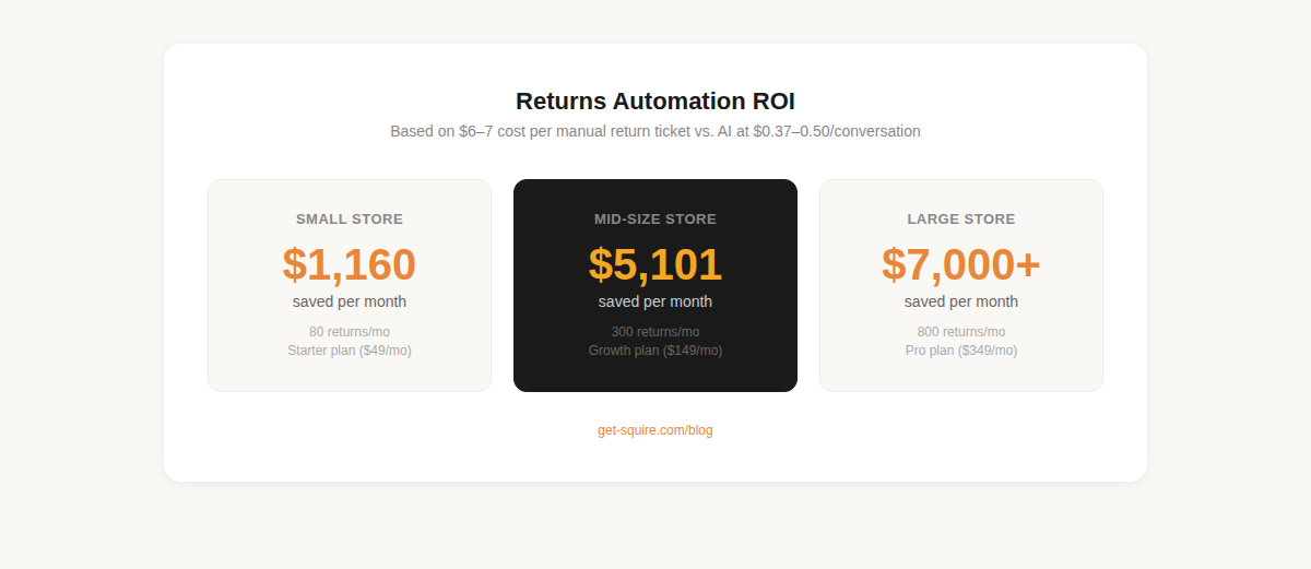 Returns automation ROI: small stores save $1,160/mo, mid-size $5,101/mo, large $7,000+/mo
