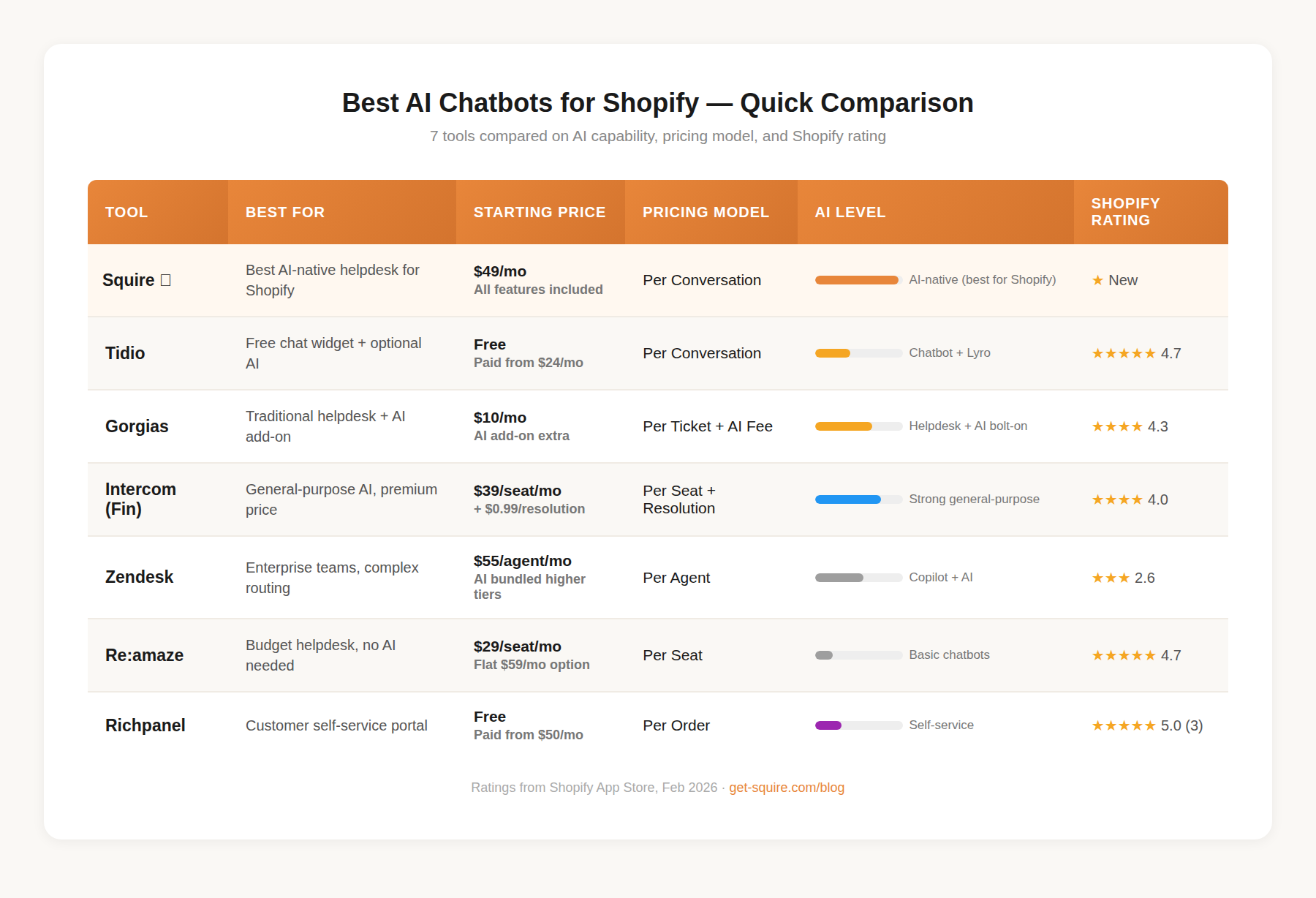 Comparison table of the 7 best AI chatbots for Shopify in 2026, showing pricing models, AI capability levels, and Shopify App Store ratings