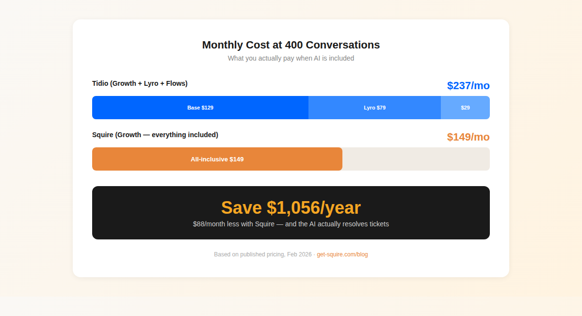 Tidio vs Squire monthly cost comparison at 400 conversations showing $88/month savings with Squire