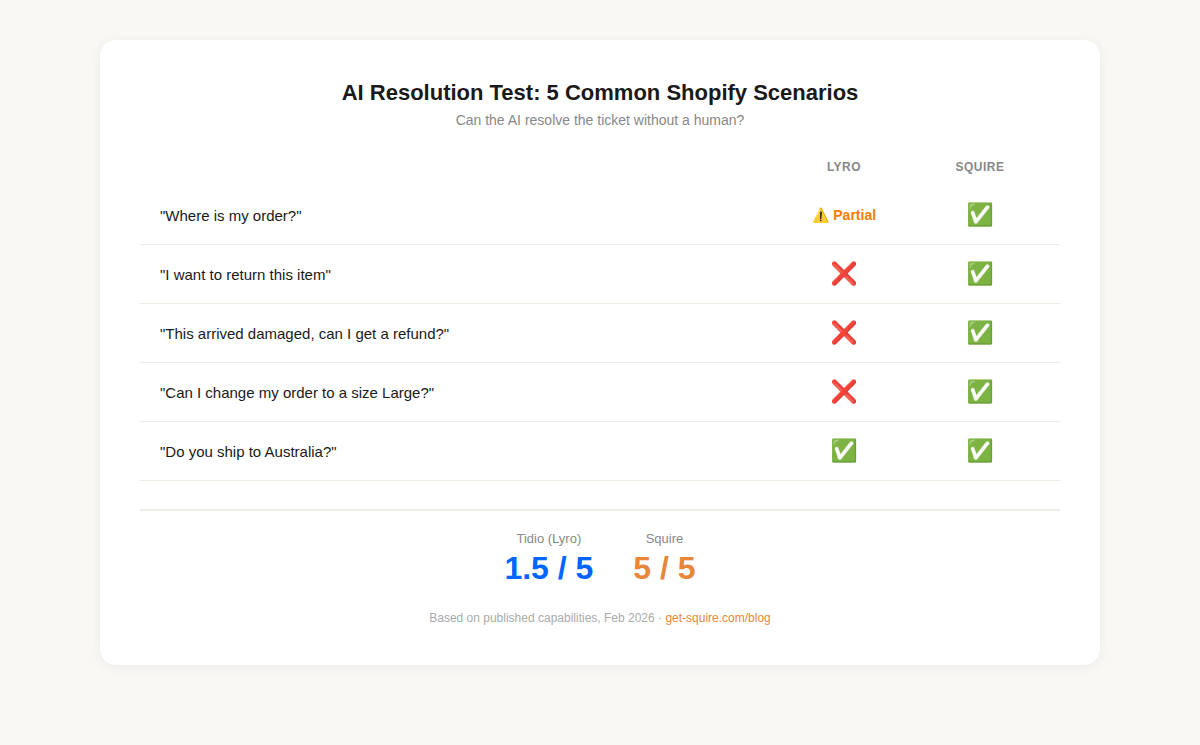 AI resolution test scorecard showing Squire resolves 5 out of 5 common Shopify scenarios while Tidio Lyro resolves 1.5 out of 5