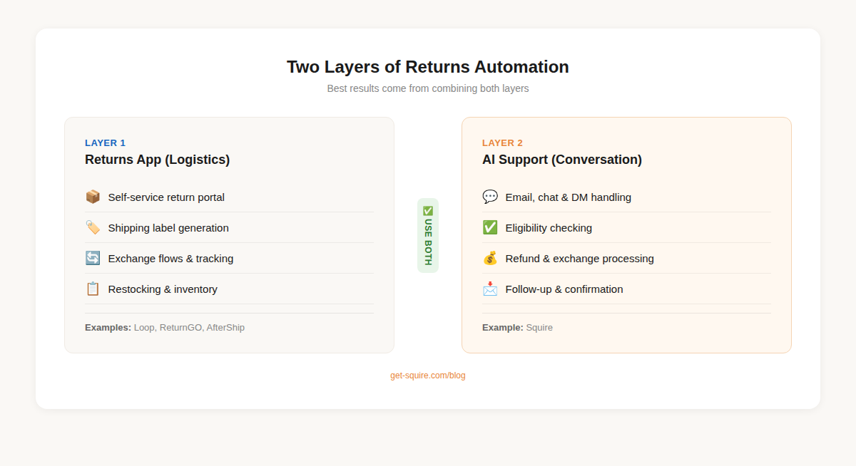 Two layers of returns automation: logistics apps vs AI conversation support