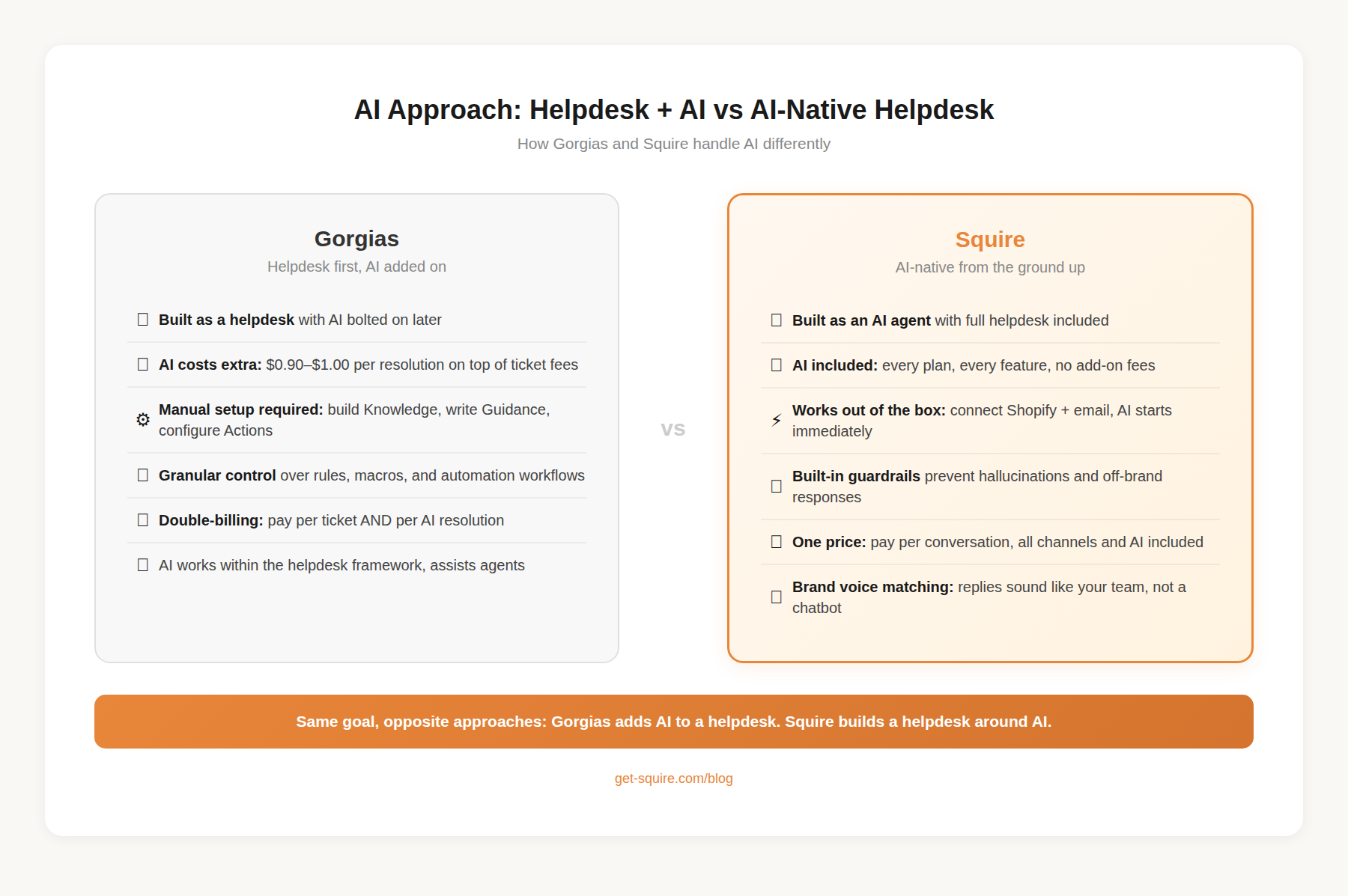 Side-by-side comparison of Gorgias and Squire AI approaches: Gorgias is a helpdesk with AI bolted on requiring manual setup and double-billing, while Squire is AI-native with guardrails, brand voice matching, and all-inclusive pricing