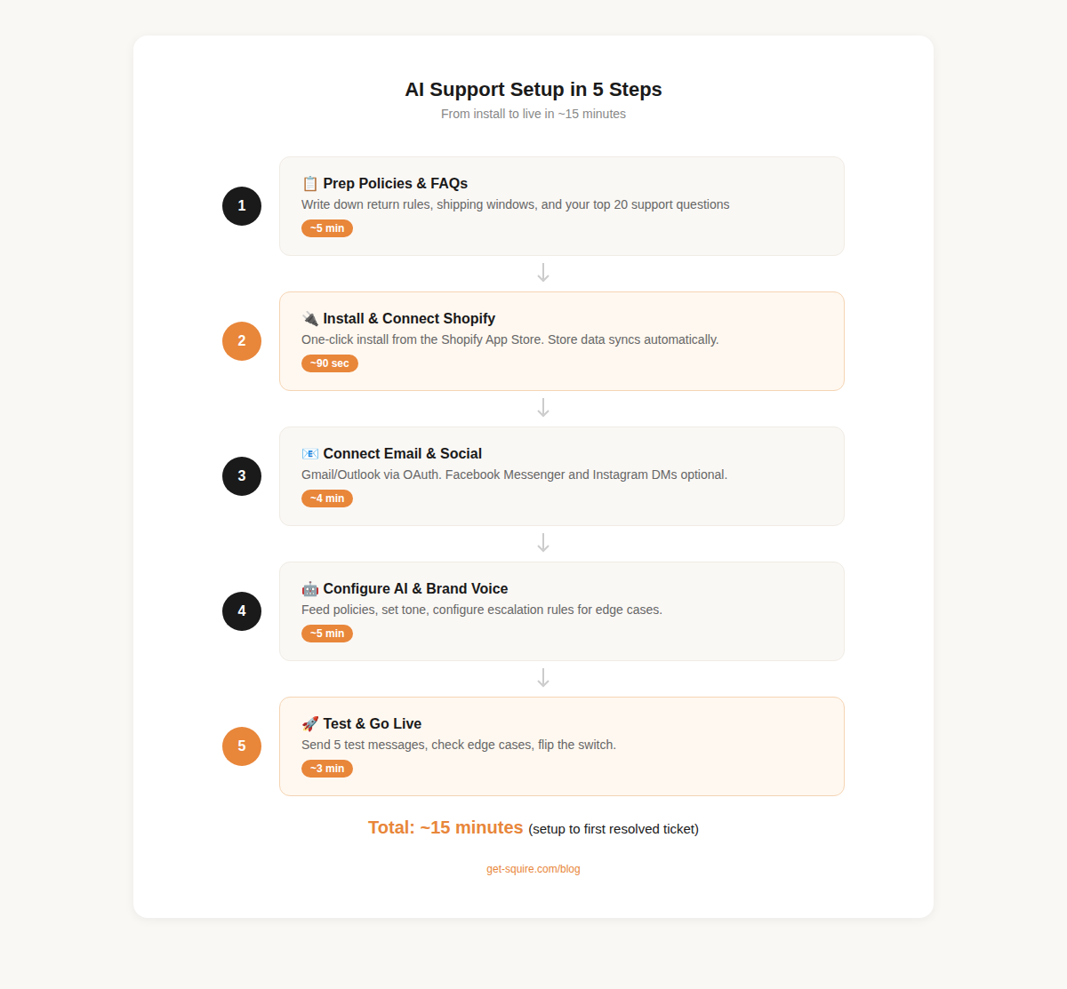 AI support setup flowchart showing 5 steps from prep to go-live in about 15 minutes
