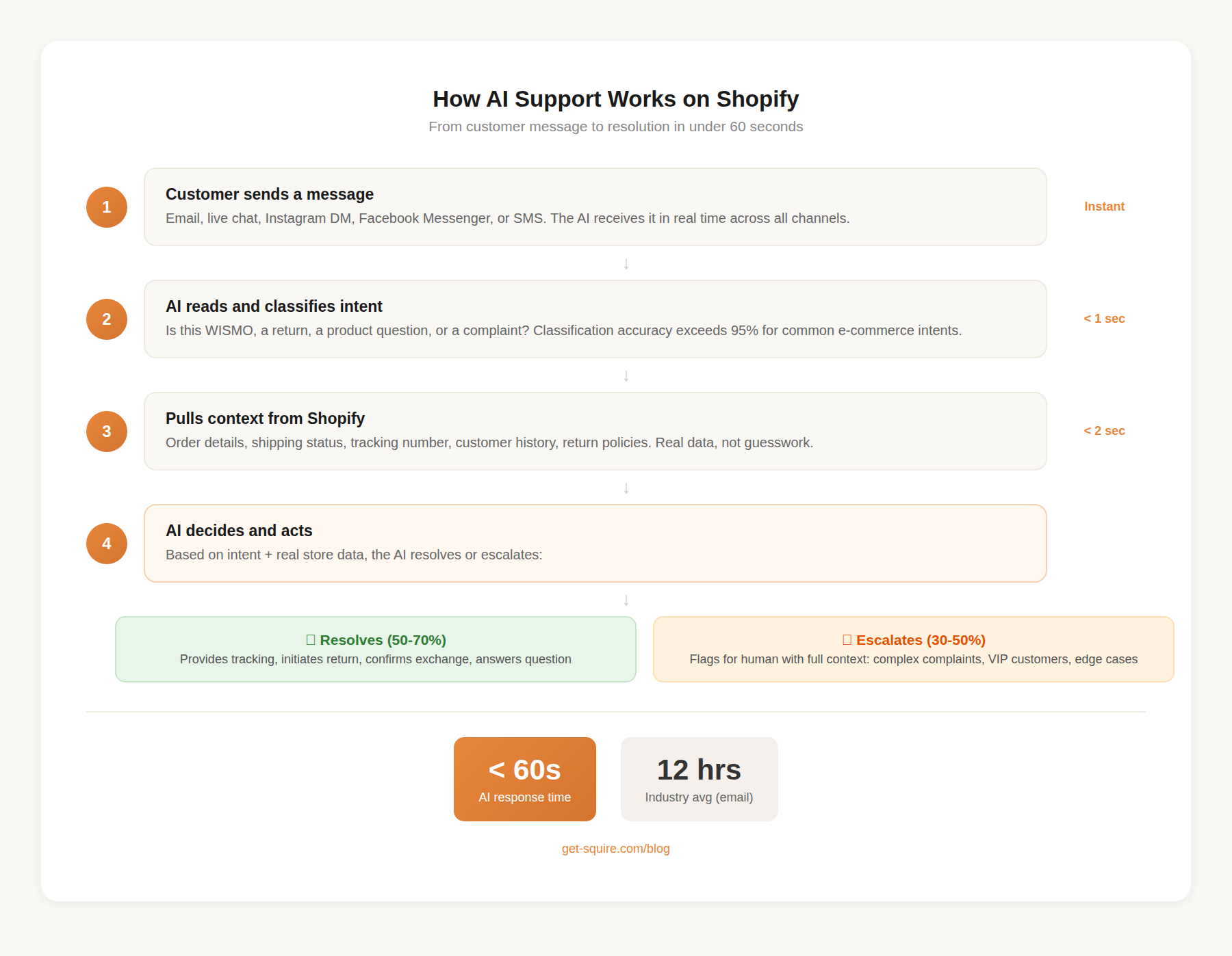 Flowchart showing how AI customer support works on Shopify: customer sends message, AI classifies intent in under 1 second, pulls Shopify order data, then resolves 50-70% autonomously or escalates 30-50% to humans with full context