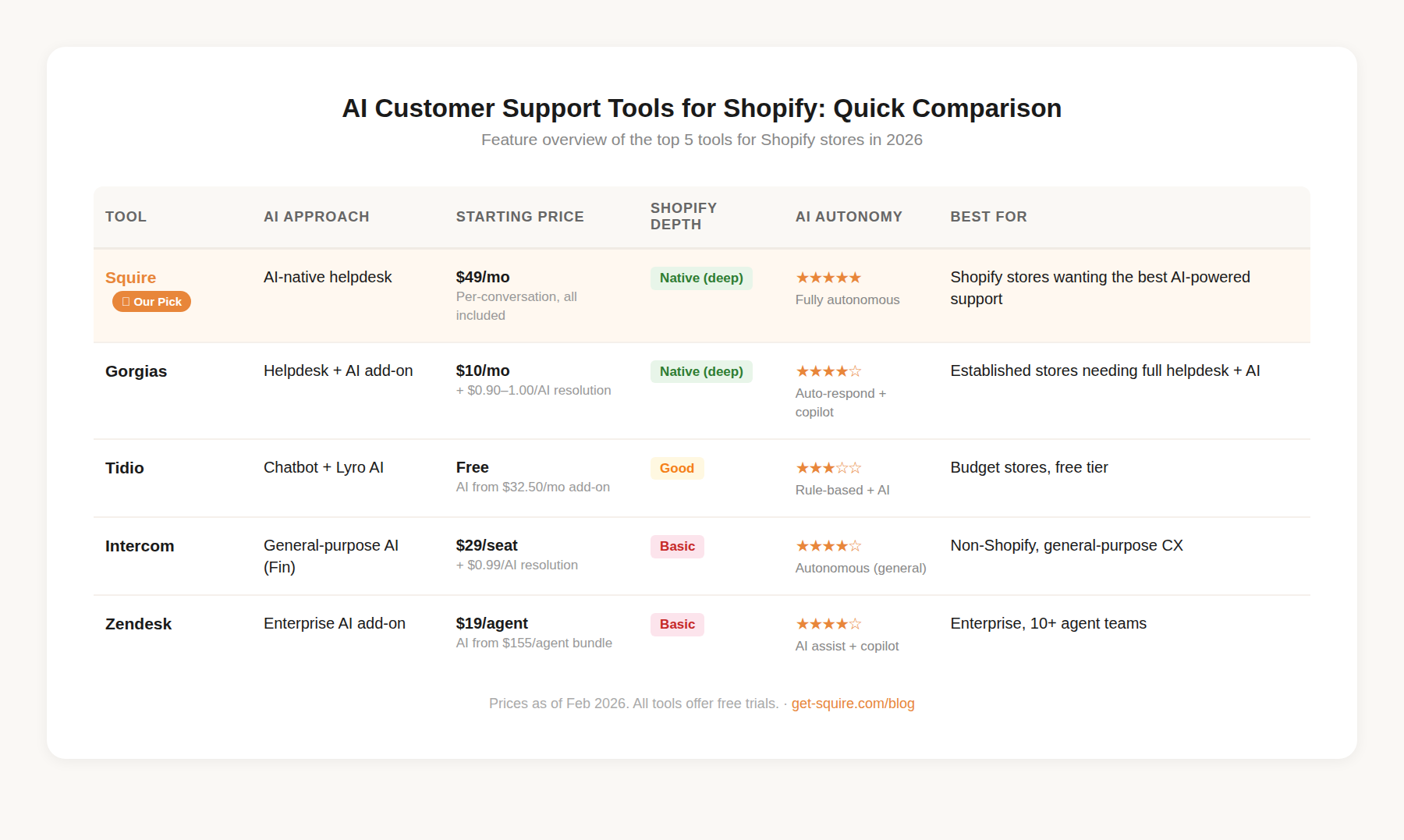 Comparison table of AI customer support tools for Shopify: Squire, Gorgias, Tidio, Intercom, and Zendesk compared on AI approach, pricing, Shopify integration depth, and AI autonomy level