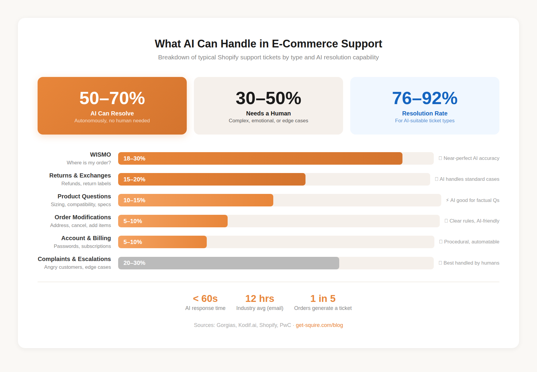 Infographic showing what AI can handle in e-commerce support: 50-70% of tickets resolved autonomously, with WISMO at 18-30%, returns at 15-20%, product questions at 10-15%, and a 76-92% resolution rate for AI-suitable ticket types