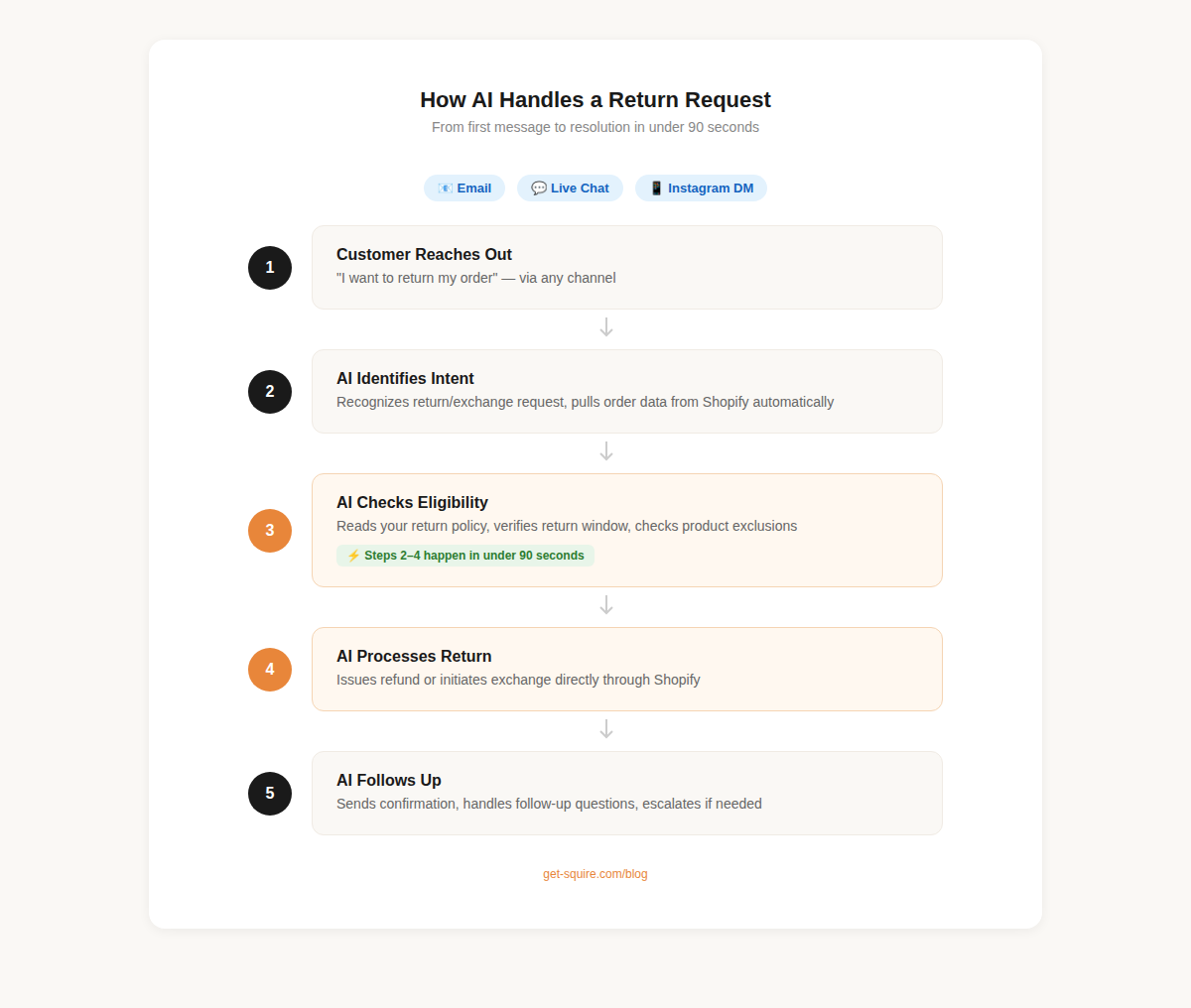 How AI handles a return request in 5 steps, from customer message to resolution in under 90 seconds