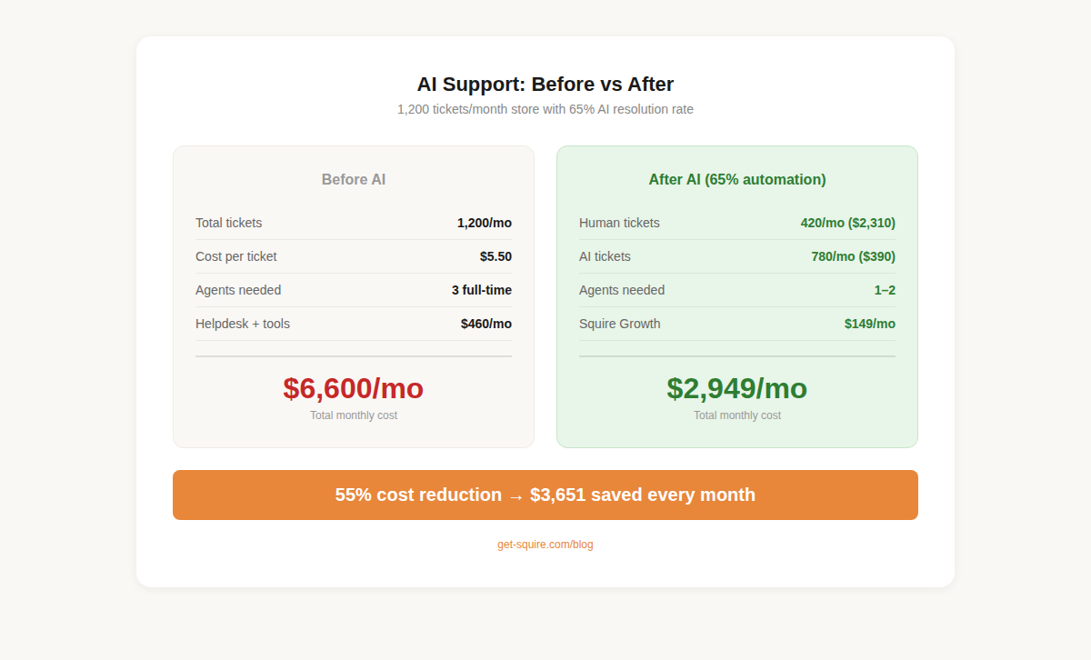 AI support before vs after comparison showing a 1,200 ticket/month store dropping from $6,600/mo to $2,949/mo with 65% AI automation — a 55% cost reduction