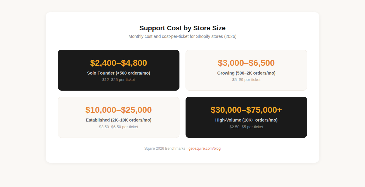 Support cost by store size showing solo founders at $2,400-$4,800/mo, growing stores at $3,000-$6,500/mo, established at $10,000-$25,000/mo, and high-volume at $30,000-$75,000+/mo