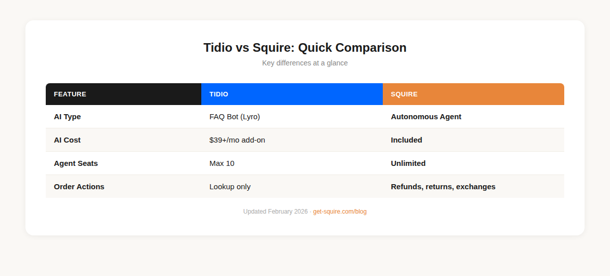 Tidio vs Squire quick comparison table showing AI type, cost, seats, and order actions