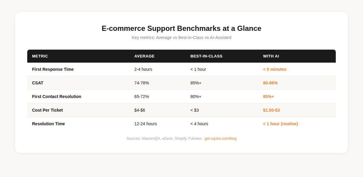 E-commerce customer support benchmarks 2026: comparison of average, top-performing, and AI-assisted performance across FRT, CSAT, FCR, cost per ticket, and resolution time