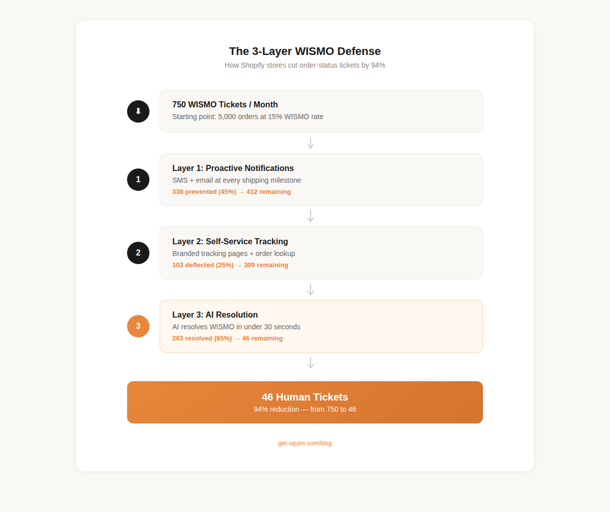 The 3-layer WISMO defense funnel showing how Shopify stores reduce order-status tickets from 750 to 46 per month