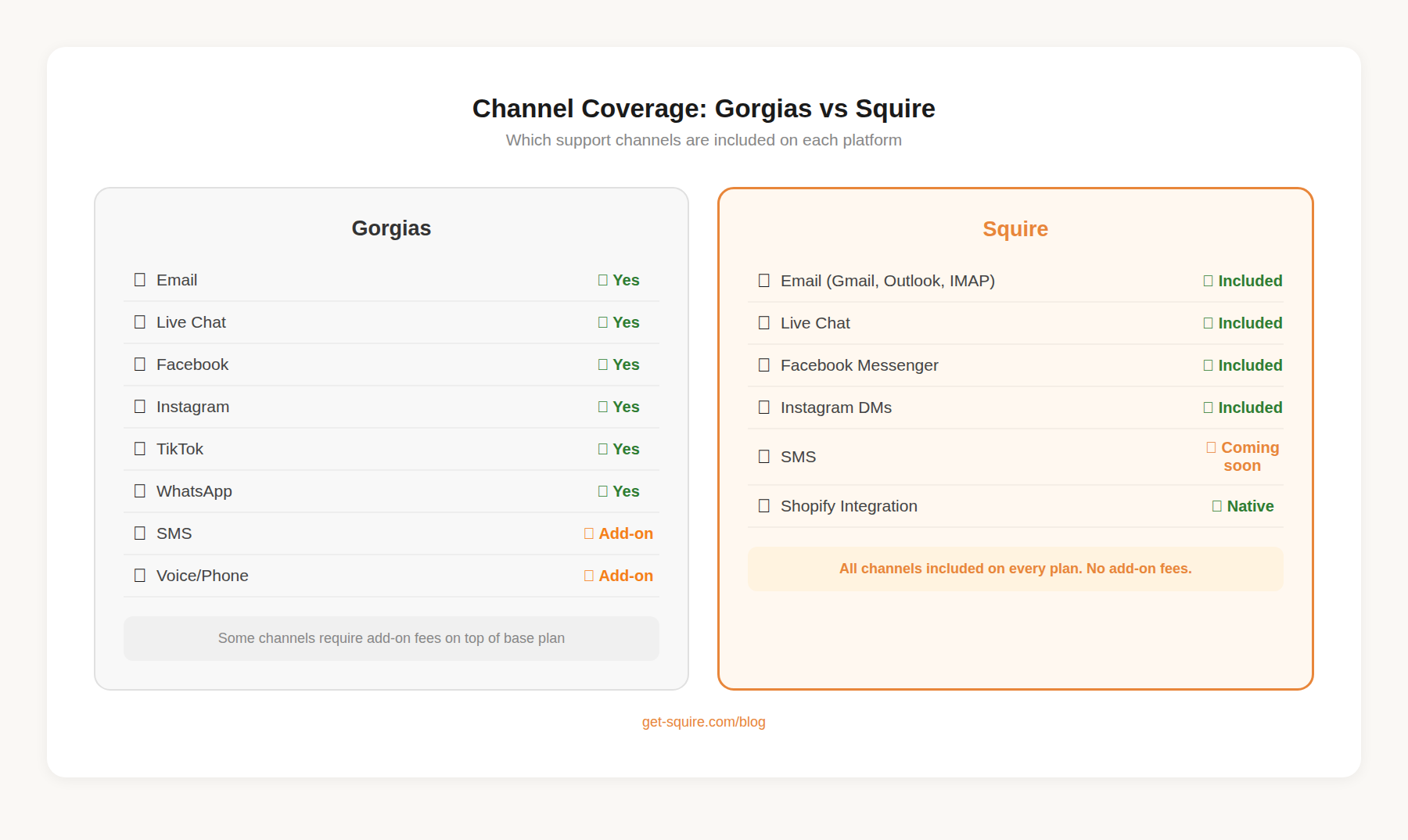 Channel coverage comparison showing Gorgias supports email, chat, social, WhatsApp, TikTok, and voice/SMS as add-ons, while Squire includes email, chat, Facebook, Instagram, and SMS coming soon on every plan with no add-on fees